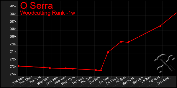 Last 7 Days Graph of O Serra