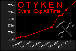Total Graph of O T Y K E N