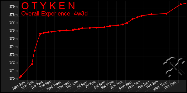 Last 31 Days Graph of O T Y K E N
