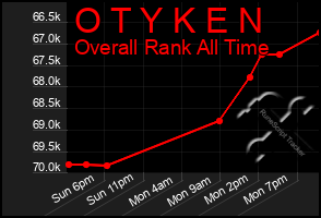 Total Graph of O T Y K E N