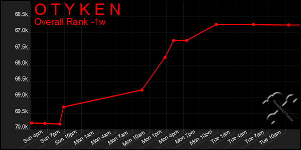 1 Week Graph of O T Y K E N