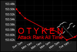 Total Graph of O T Y K E N