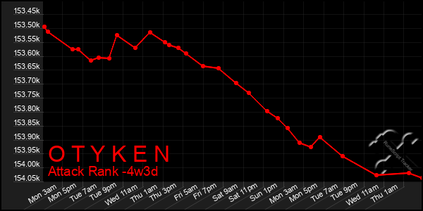Last 31 Days Graph of O T Y K E N