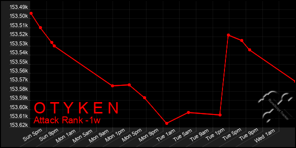 Last 7 Days Graph of O T Y K E N