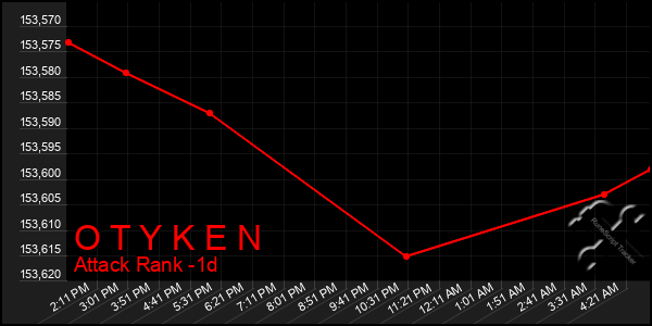 Last 24 Hours Graph of O T Y K E N