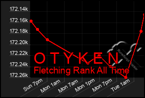 Total Graph of O T Y K E N
