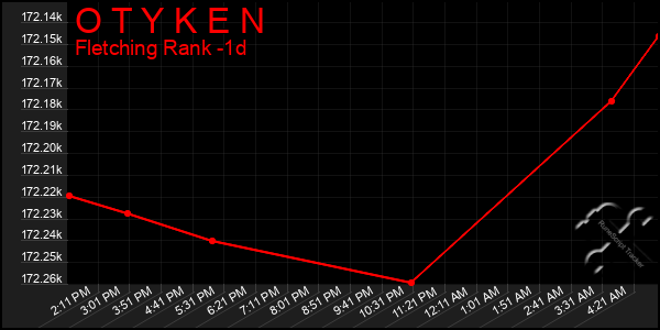 Last 24 Hours Graph of O T Y K E N