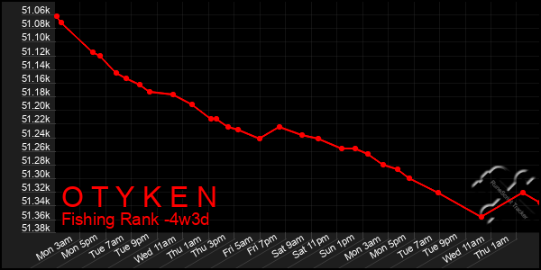 Last 31 Days Graph of O T Y K E N