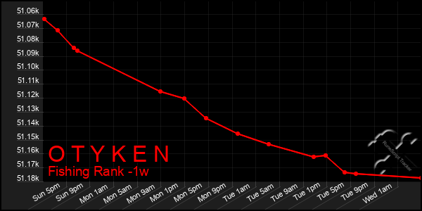 Last 7 Days Graph of O T Y K E N