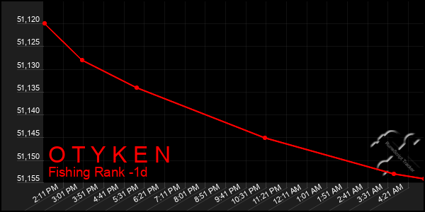 Last 24 Hours Graph of O T Y K E N