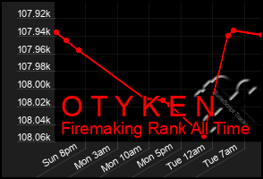 Total Graph of O T Y K E N