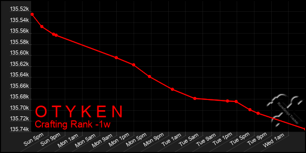 Last 7 Days Graph of O T Y K E N