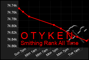 Total Graph of O T Y K E N