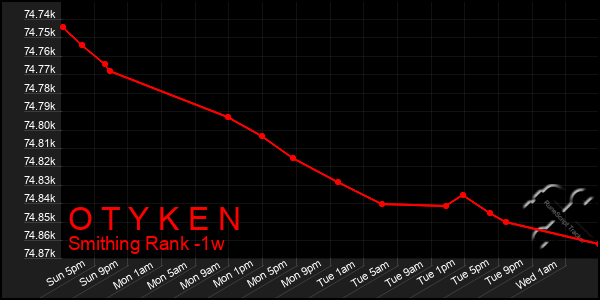 Last 7 Days Graph of O T Y K E N