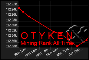 Total Graph of O T Y K E N