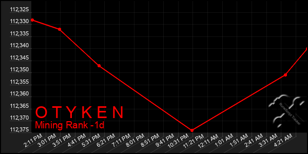 Last 24 Hours Graph of O T Y K E N