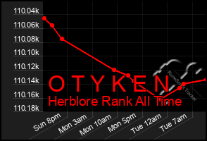 Total Graph of O T Y K E N