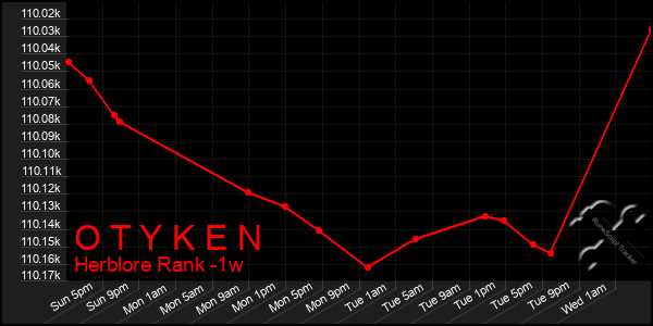 Last 7 Days Graph of O T Y K E N