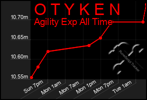 Total Graph of O T Y K E N