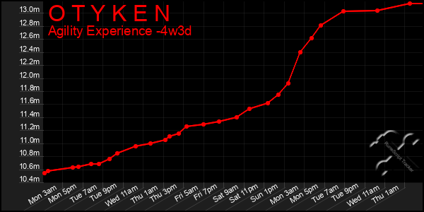 Last 31 Days Graph of O T Y K E N