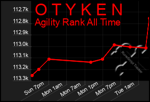 Total Graph of O T Y K E N
