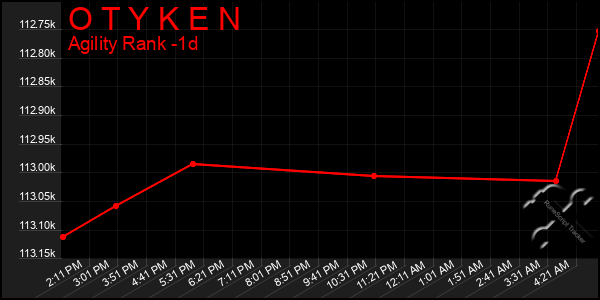 Last 24 Hours Graph of O T Y K E N