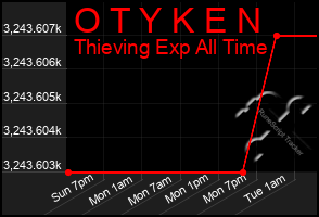 Total Graph of O T Y K E N