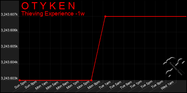 Last 7 Days Graph of O T Y K E N