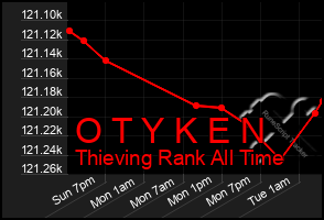 Total Graph of O T Y K E N