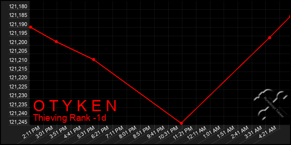 Last 24 Hours Graph of O T Y K E N