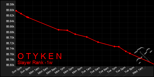 Last 7 Days Graph of O T Y K E N