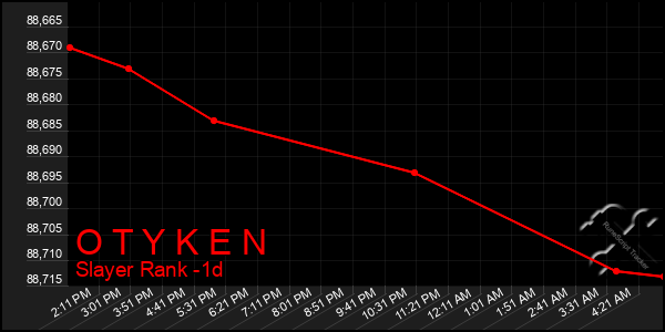 Last 24 Hours Graph of O T Y K E N