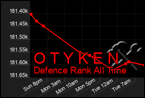 Total Graph of O T Y K E N