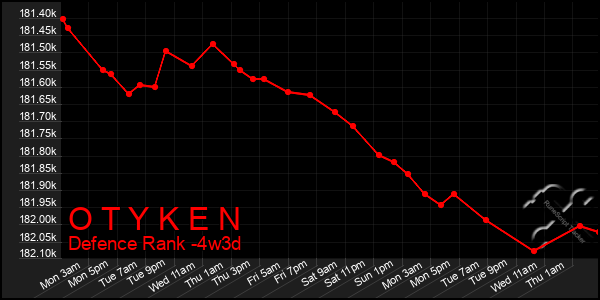 Last 31 Days Graph of O T Y K E N