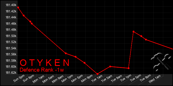 Last 7 Days Graph of O T Y K E N