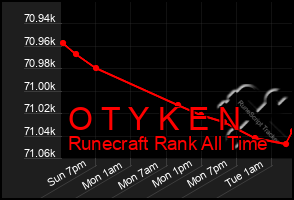 Total Graph of O T Y K E N