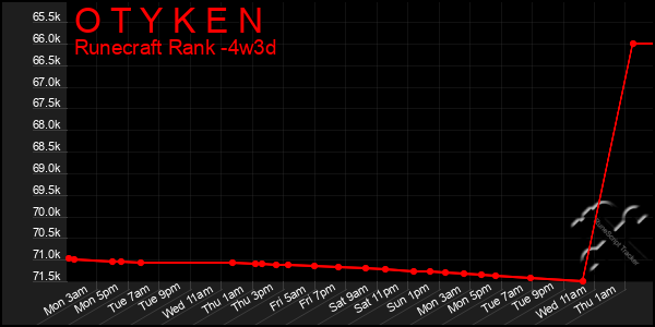 Last 31 Days Graph of O T Y K E N
