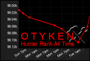 Total Graph of O T Y K E N