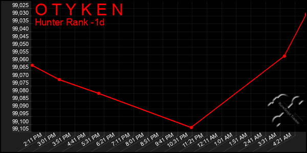 Last 24 Hours Graph of O T Y K E N