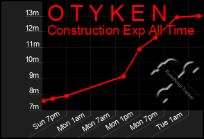 Total Graph of O T Y K E N