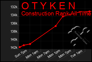 Total Graph of O T Y K E N