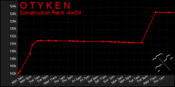 Last 31 Days Graph of O T Y K E N