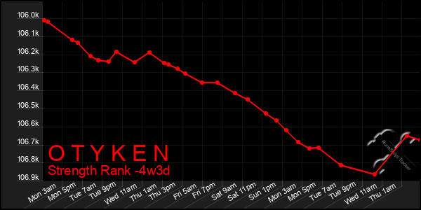 Last 31 Days Graph of O T Y K E N