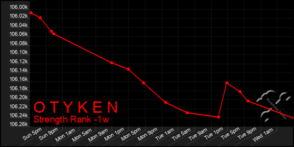 Last 7 Days Graph of O T Y K E N