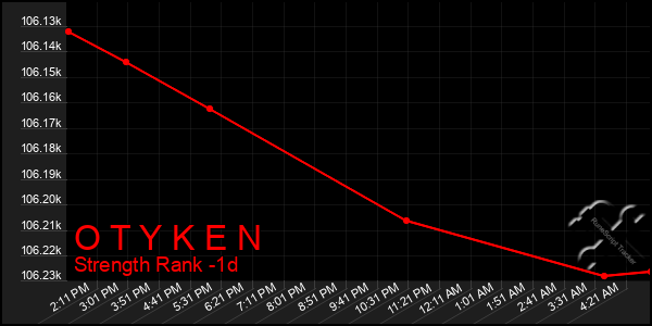 Last 24 Hours Graph of O T Y K E N