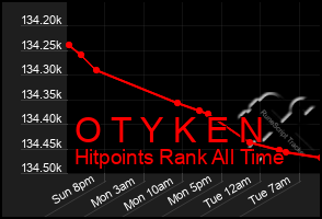 Total Graph of O T Y K E N