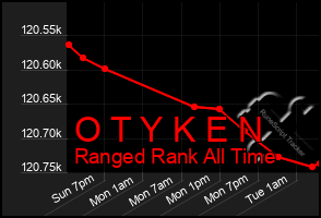 Total Graph of O T Y K E N