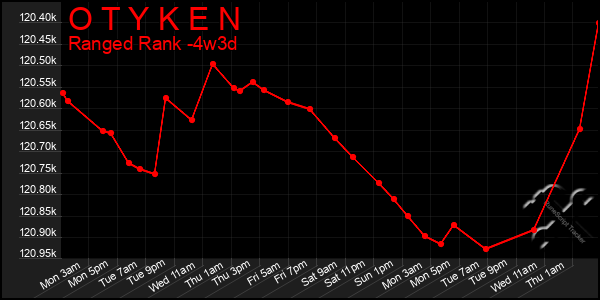 Last 31 Days Graph of O T Y K E N