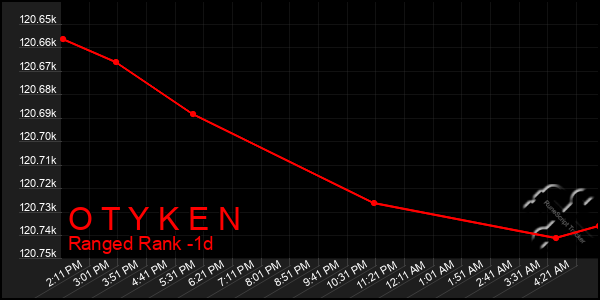 Last 24 Hours Graph of O T Y K E N