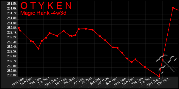 Last 31 Days Graph of O T Y K E N